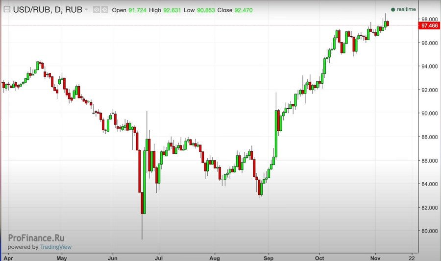 Валюта продовжить дорожчати по відношенню до рубля