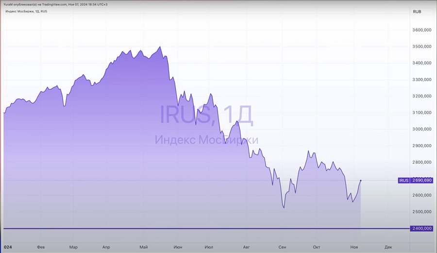 Що буде відбуватися з фондовим ринком Росії?